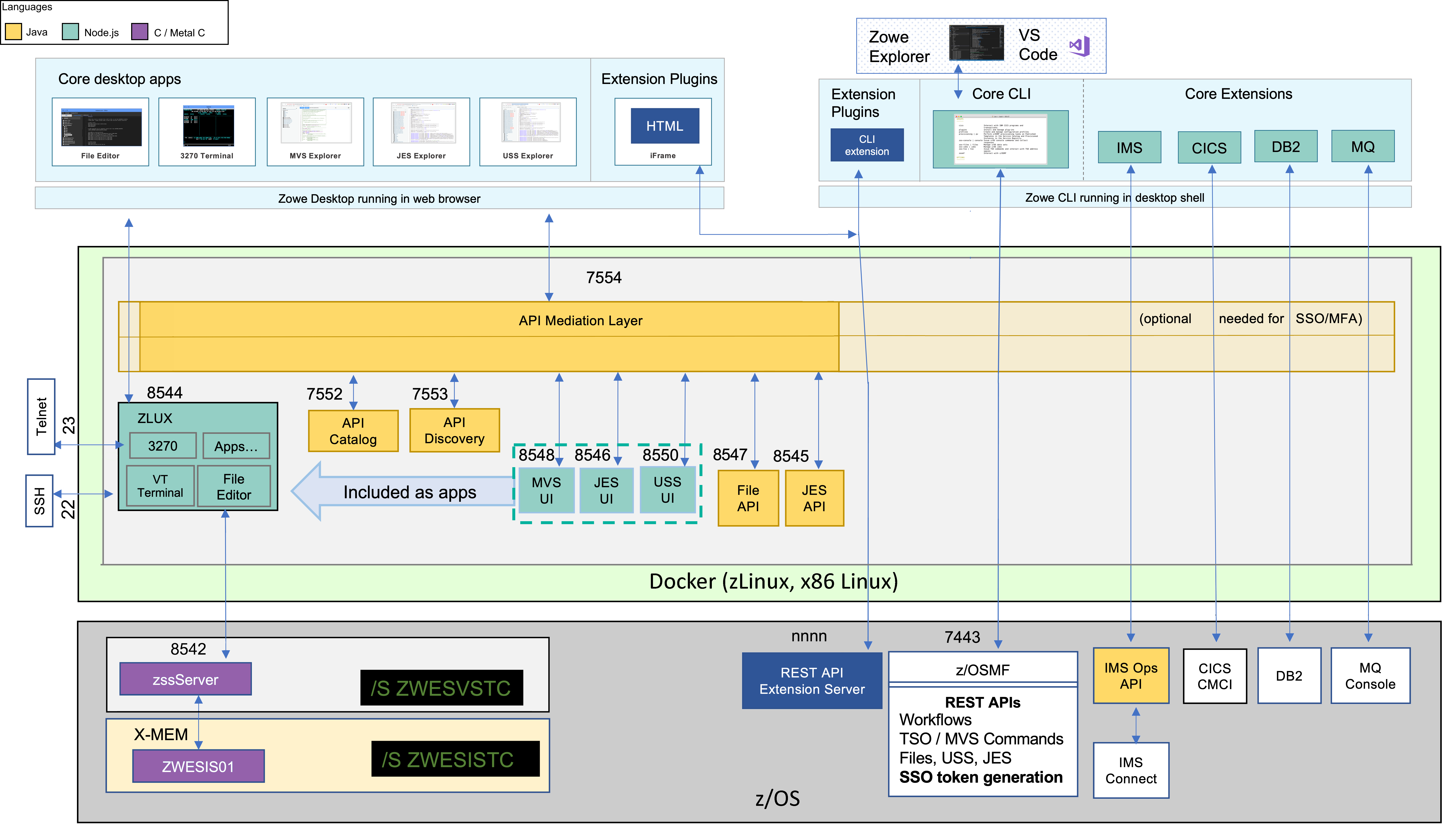 Zowe Architecture Diagram using Docker